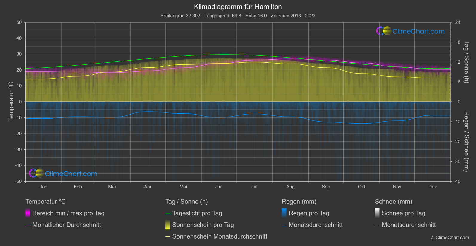 Klimadiagramm: Hamilton (Bermuda)