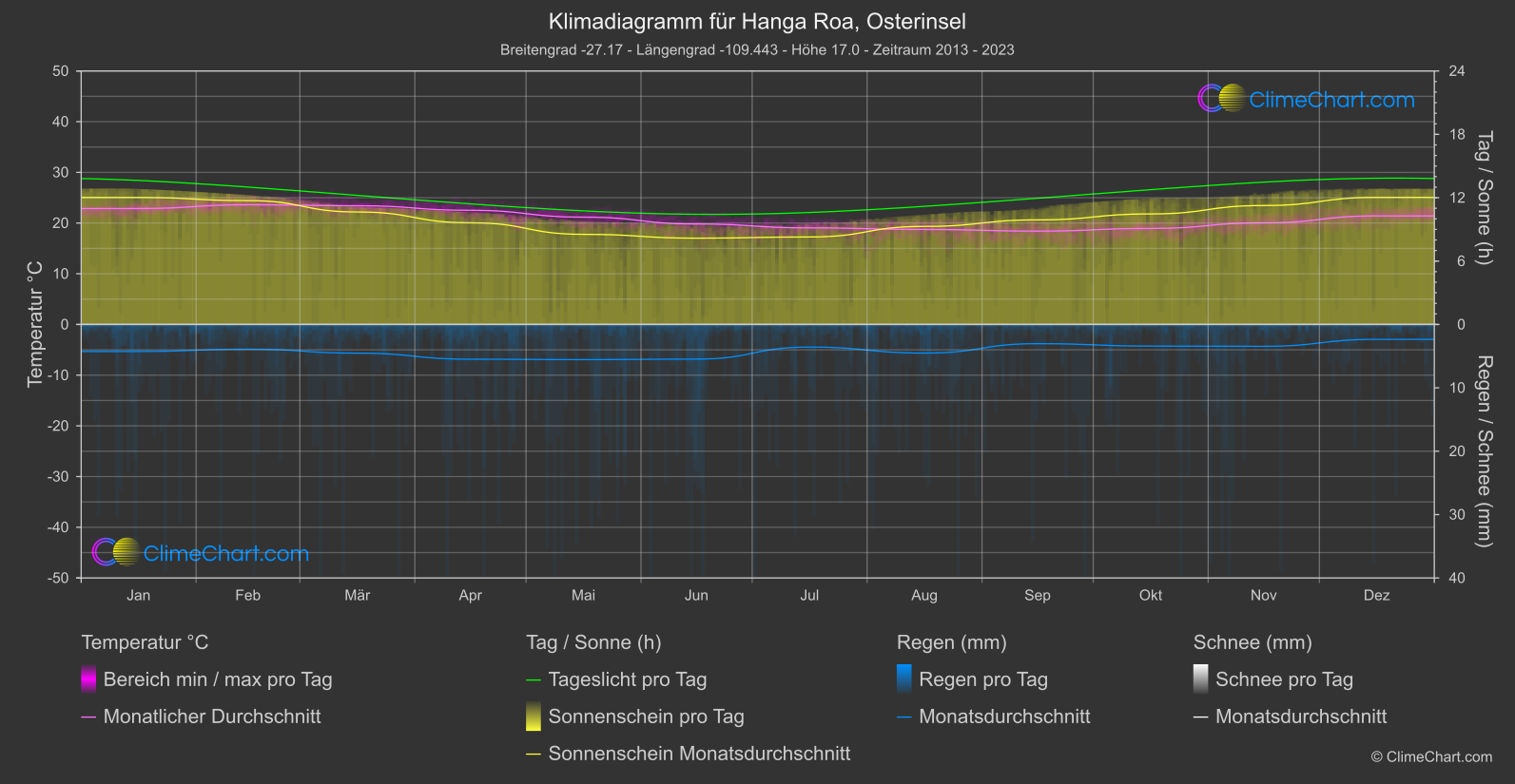 Klimadiagramm: Hanga Roa, Osterinsel (Chile)