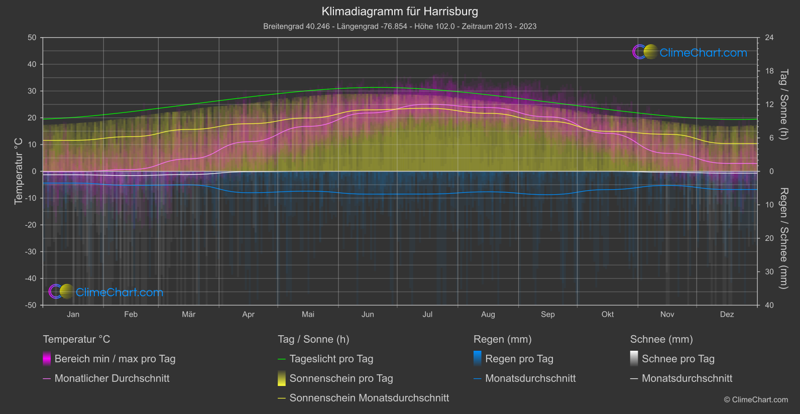 Klimadiagramm: Harrisburg (USA)