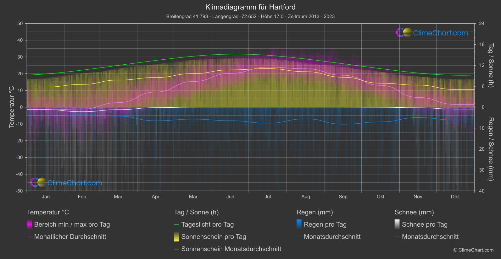 Klimadiagramm: Hartford (USA)