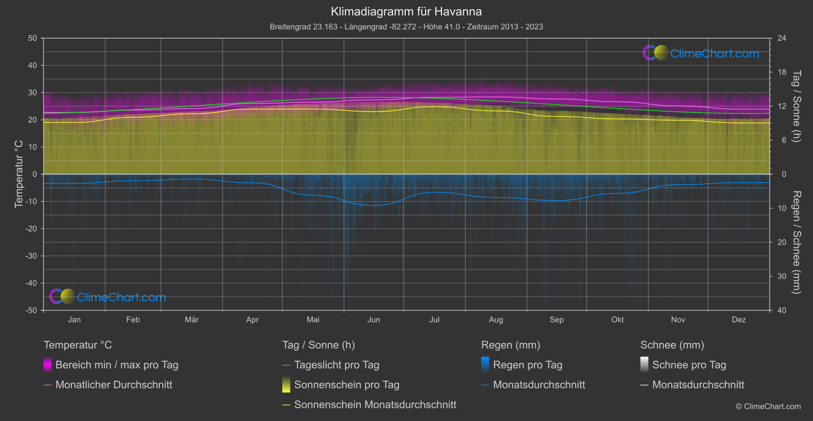 Klimadiagramm: Havanna (Kuba)