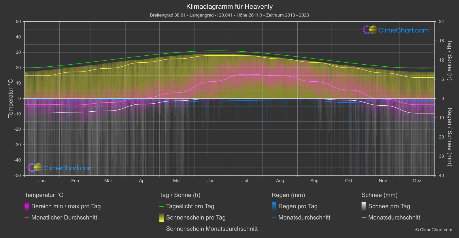 Klimadiagramm: Heavenly (USA)