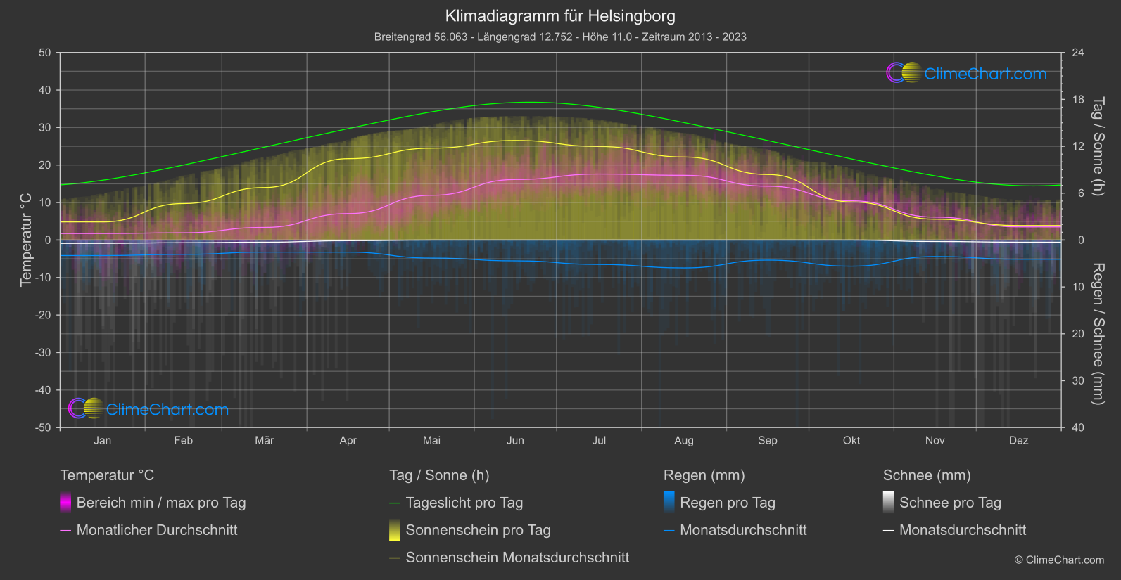 Klimadiagramm: Helsingborg (Schweden)