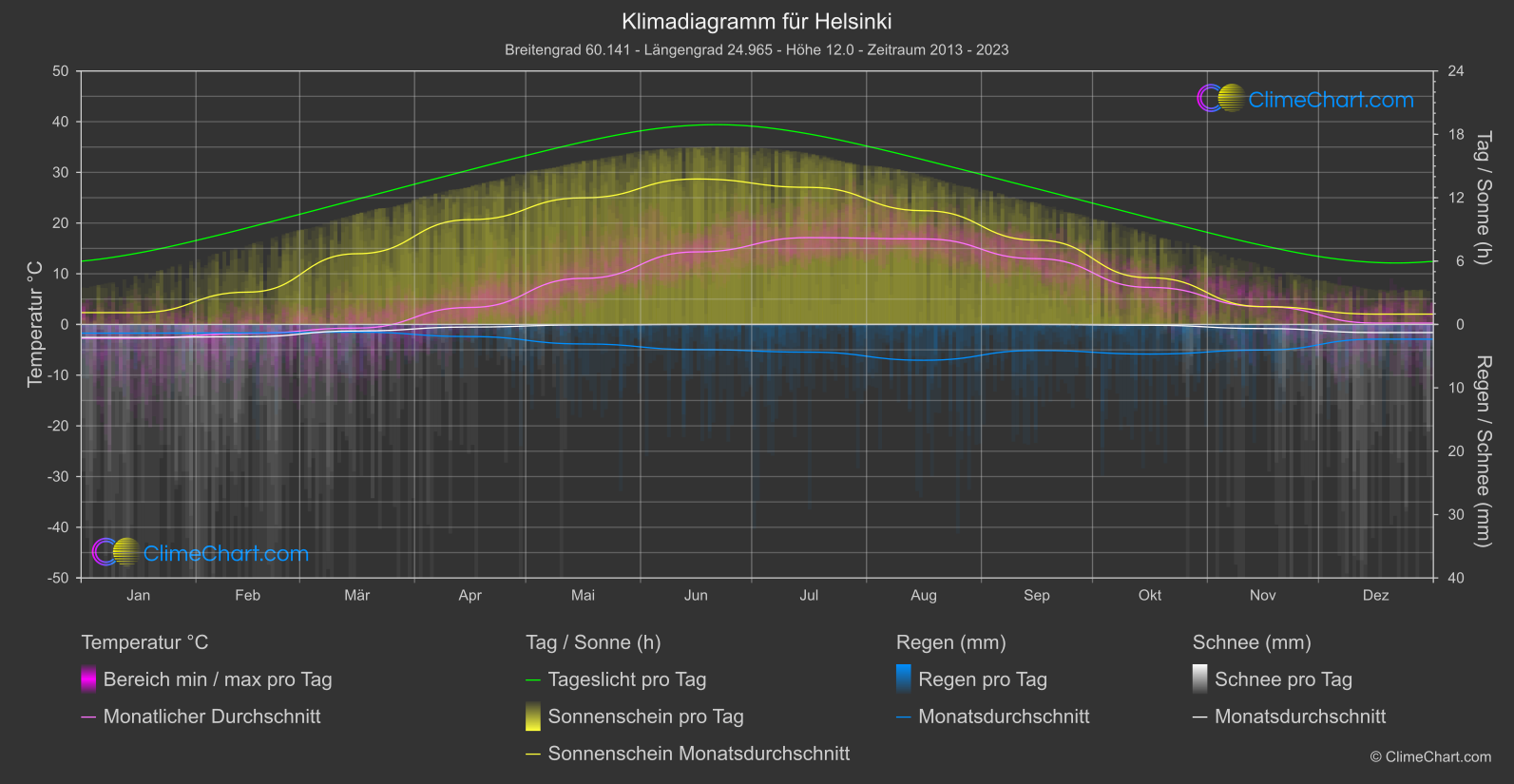 Klimadiagramm: Helsinki (Finnland)