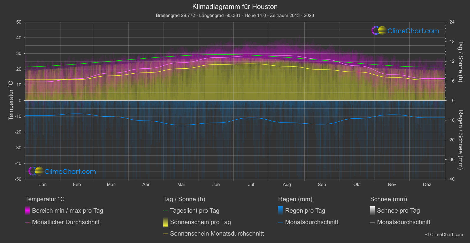 Klimadiagramm: Houston (USA)