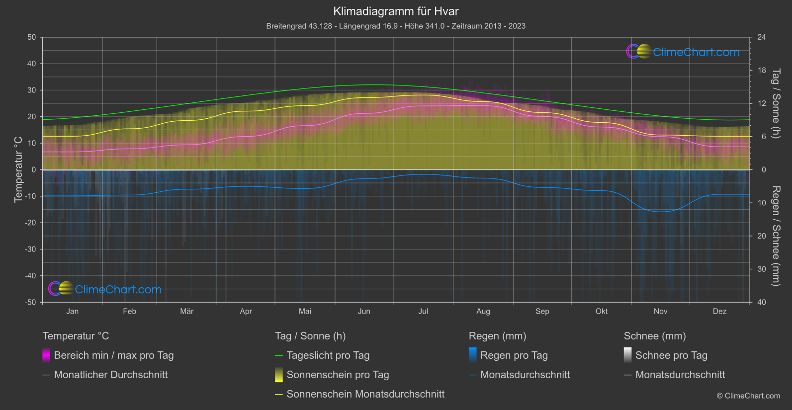 Klimadiagramm: Hvar (Kroatien)