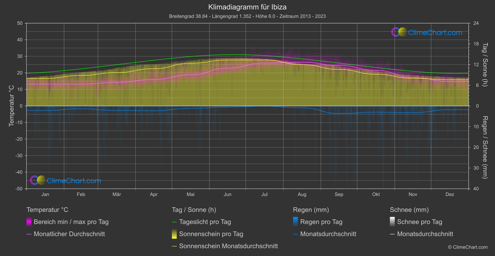 Klimadiagramm: Ibiza (Spanien)