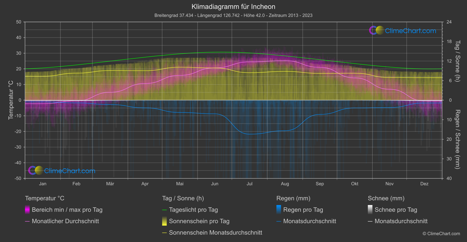 Klimadiagramm: Incheon (Südkorea)