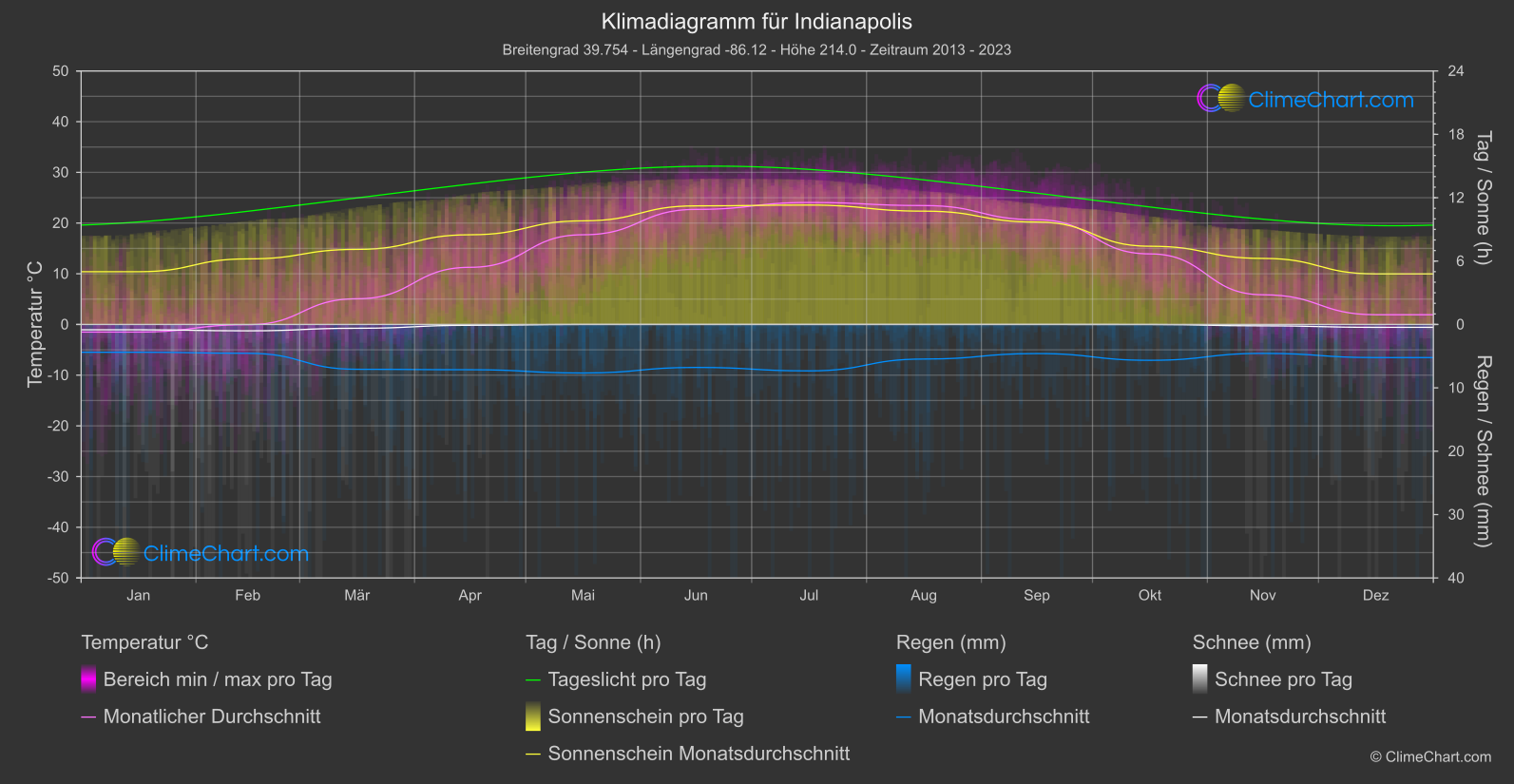 Klimadiagramm: Indianapolis (USA)