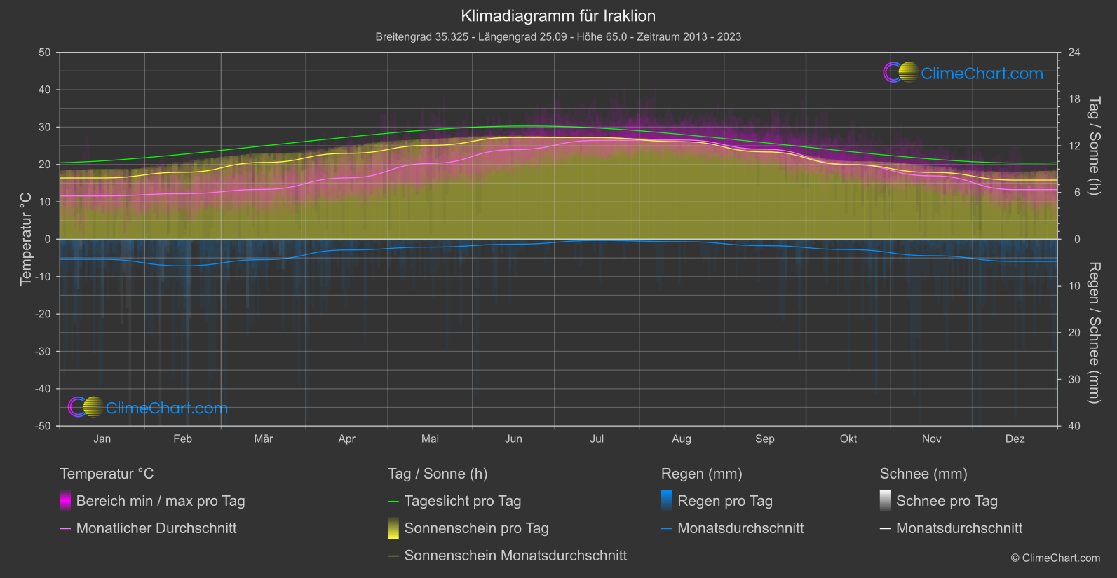 Klimadiagramm: Iraklion (Griechenland)