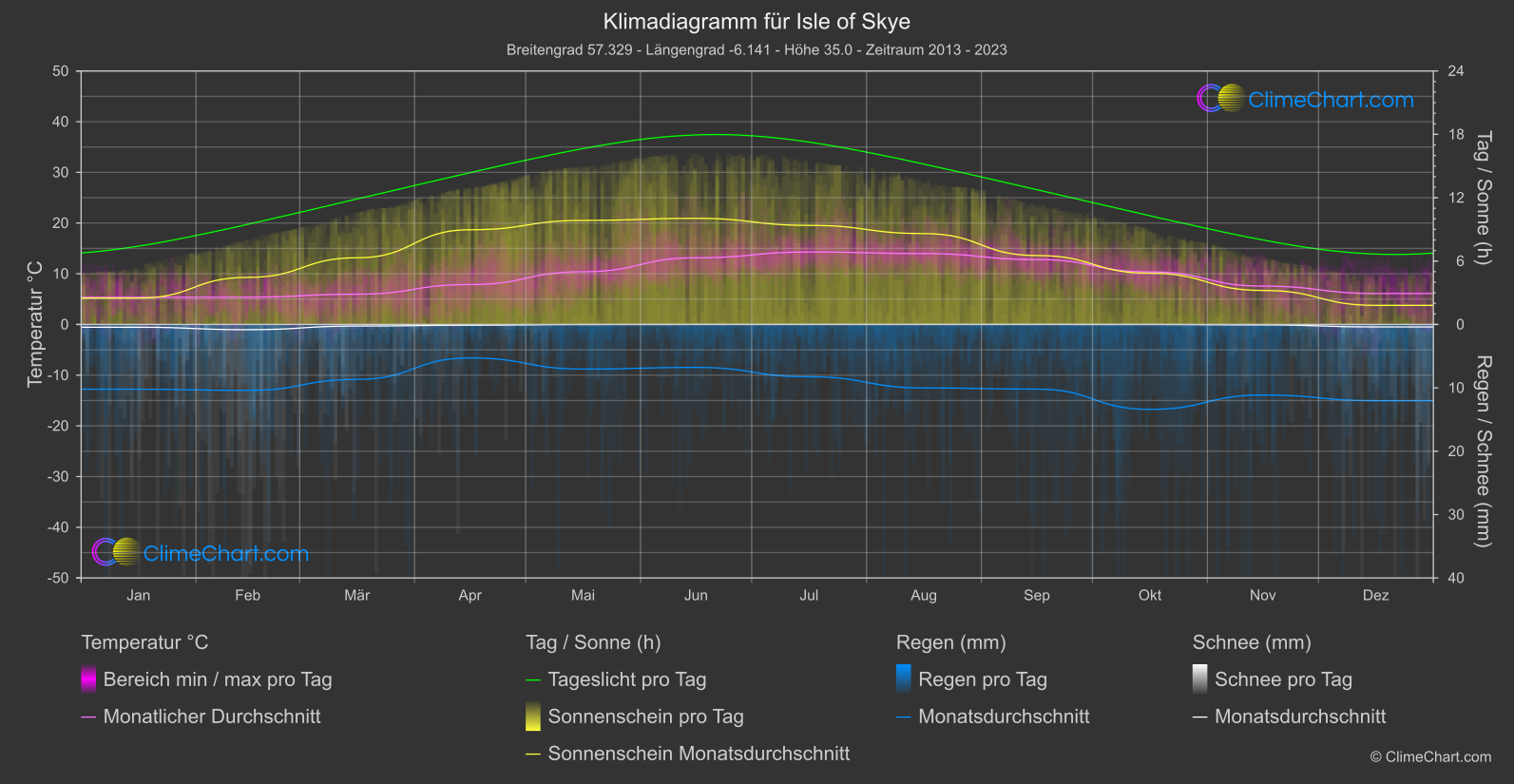 Klimadiagramm: Isle of Skye (Großbritannien)