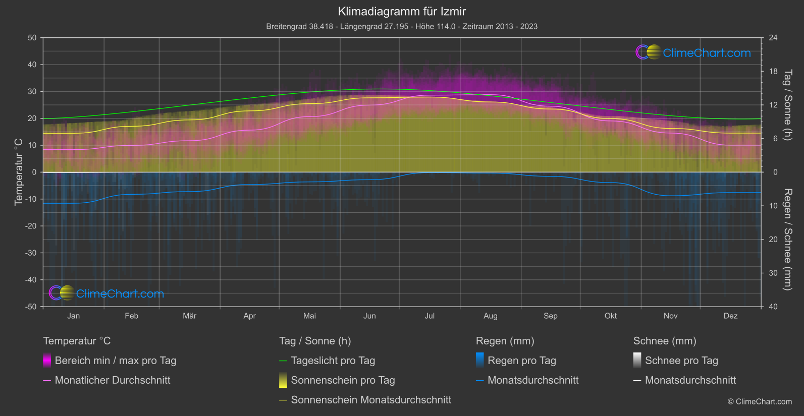 Klimadiagramm: Izmir (Türkei)