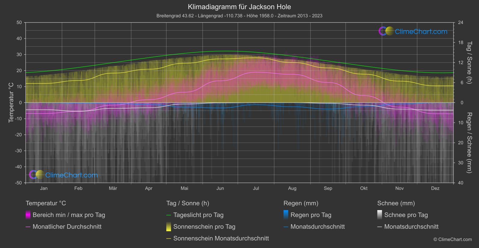 Klimadiagramm: Jackson Hole (USA)