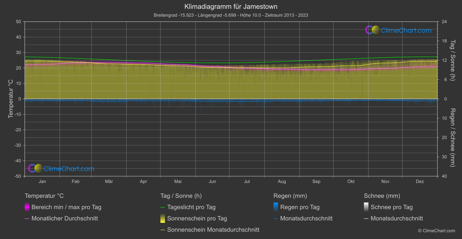 Klimadiagramm: Jamestown (Heilige Helena, Himmelfahrt und Tristan da Cunha)