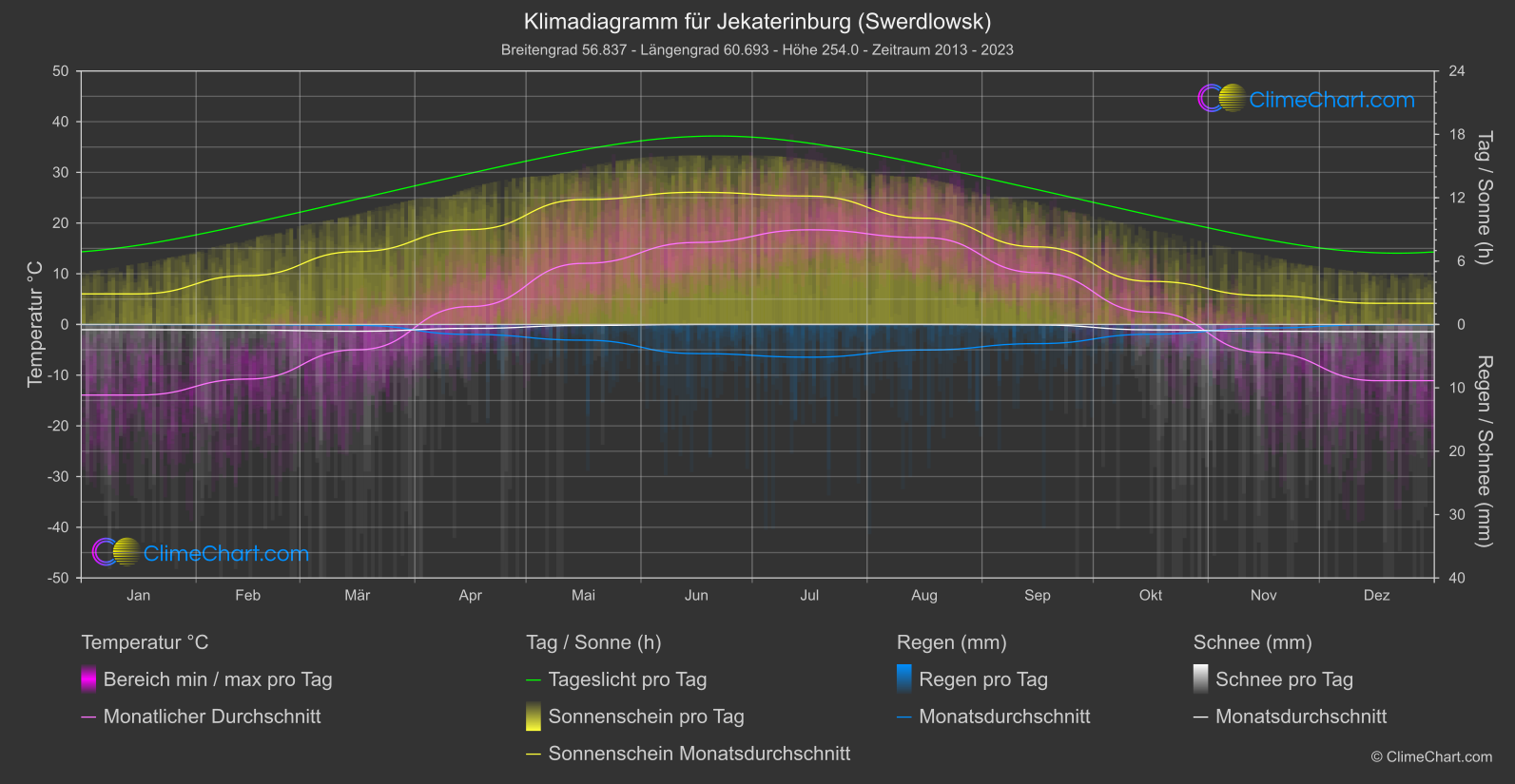 Klimadiagramm: Jekaterinburg (Swerdlowsk) (Russische Föderation)