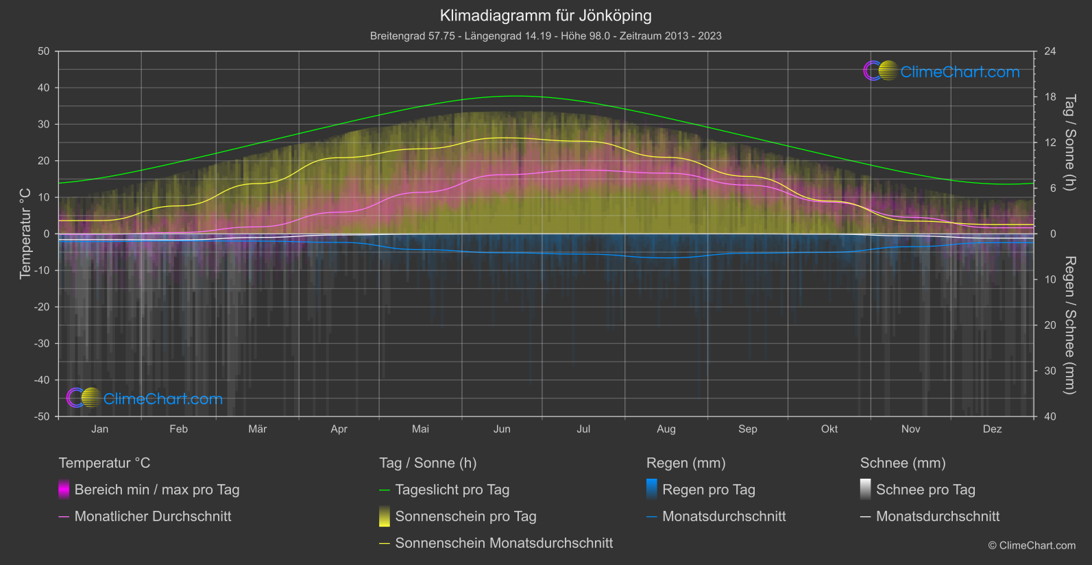 Klimadiagramm: Jönköping (Schweden)