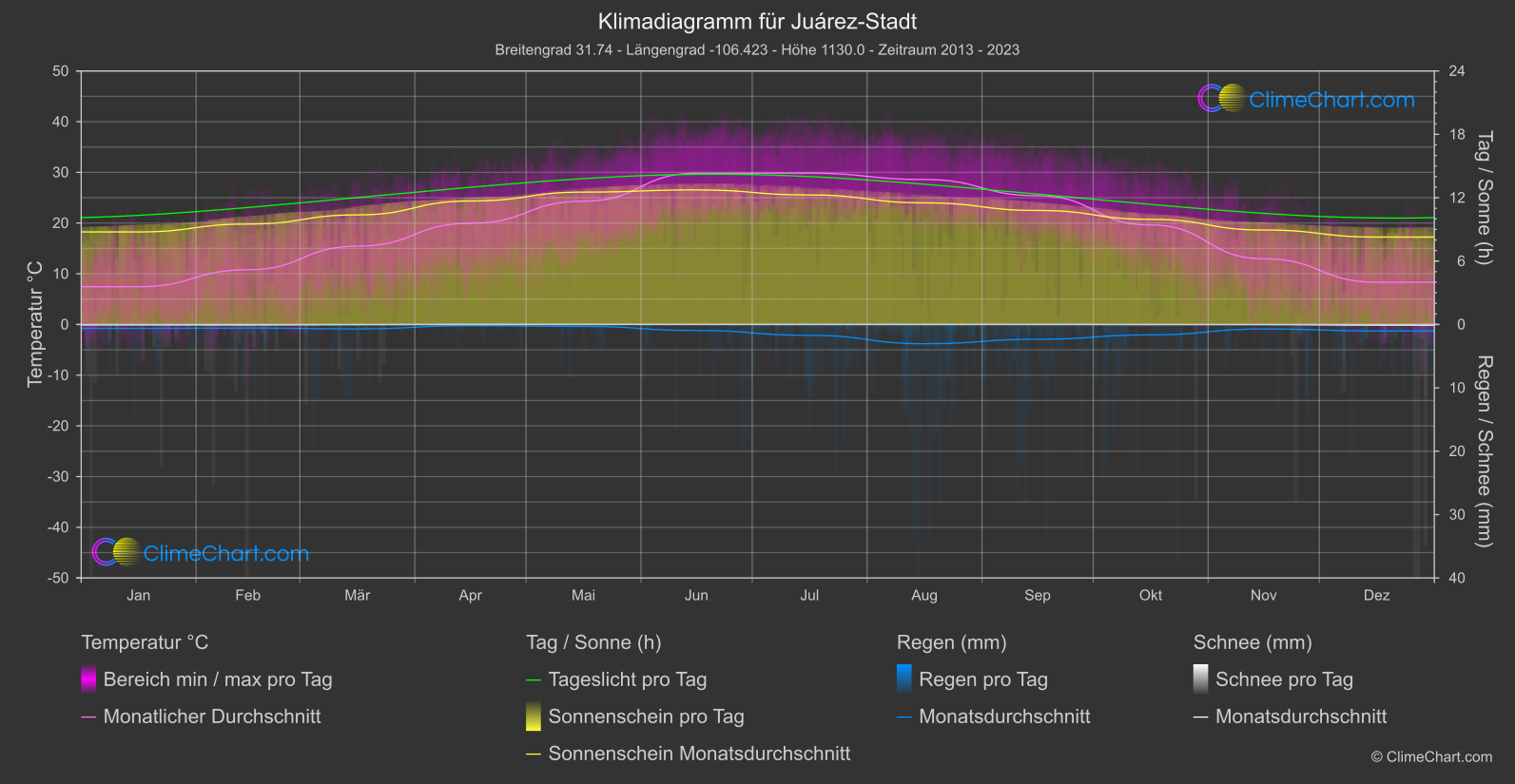 Klimadiagramm: Juárez-Stadt (Mexiko)