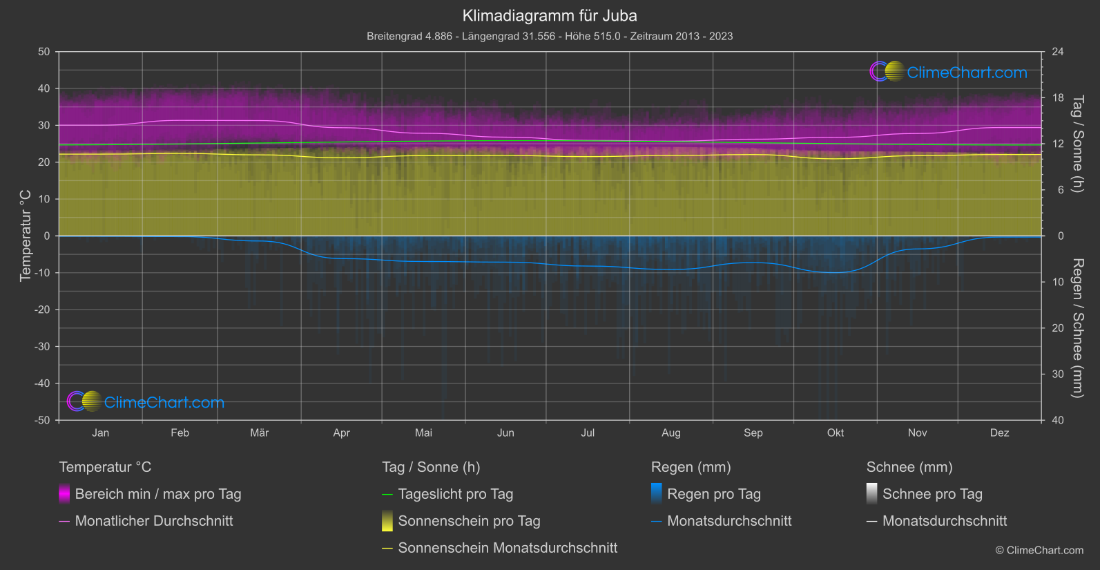 Klimadiagramm: Juba (Südsudan)