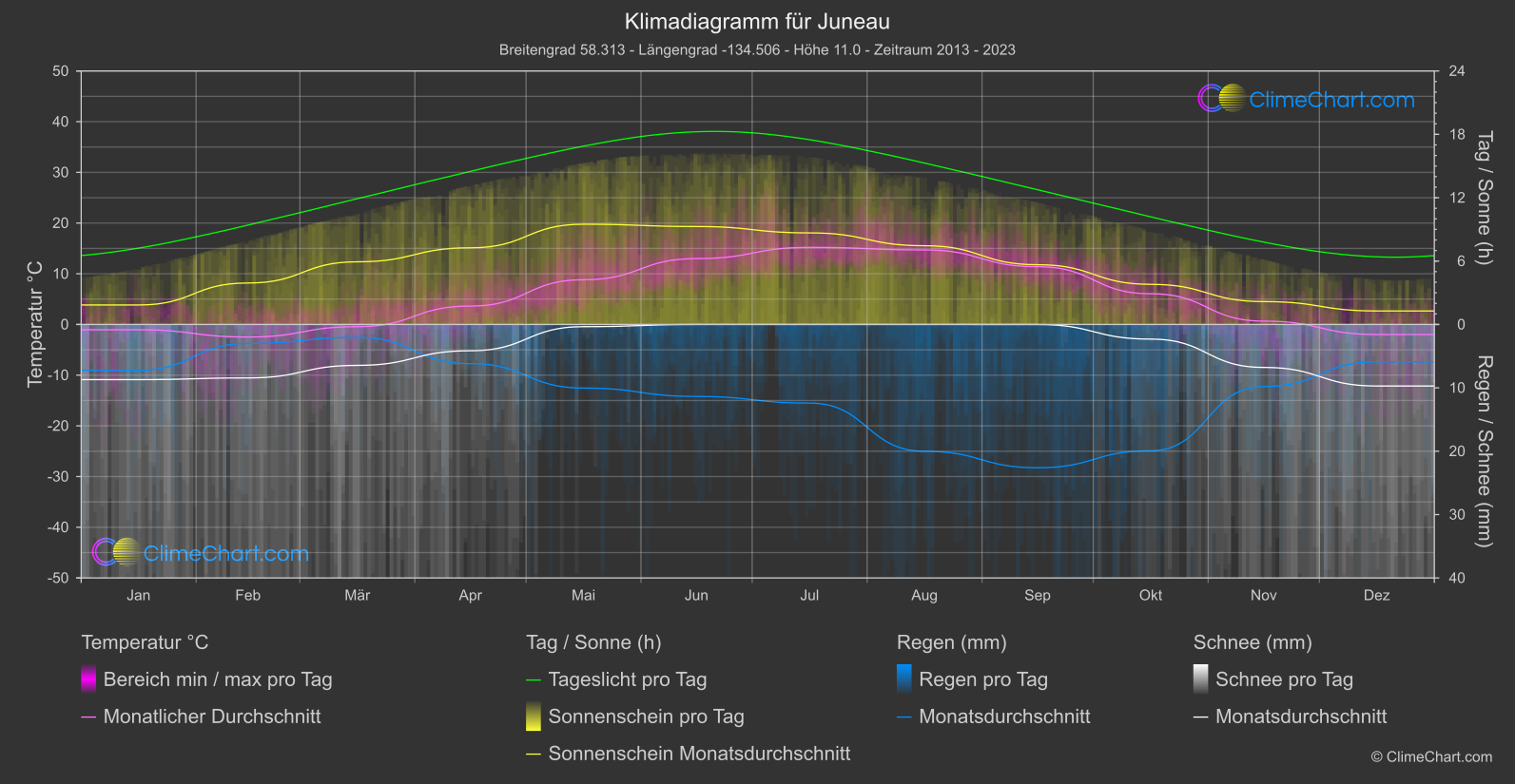 Klimadiagramm: Juneau (USA)