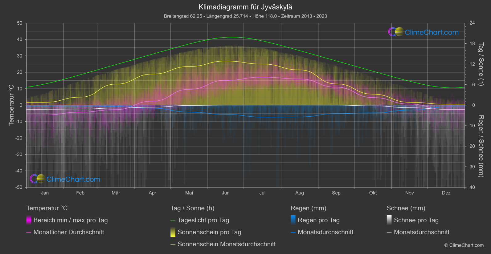 Klimadiagramm: Jyväskylä (Finnland)