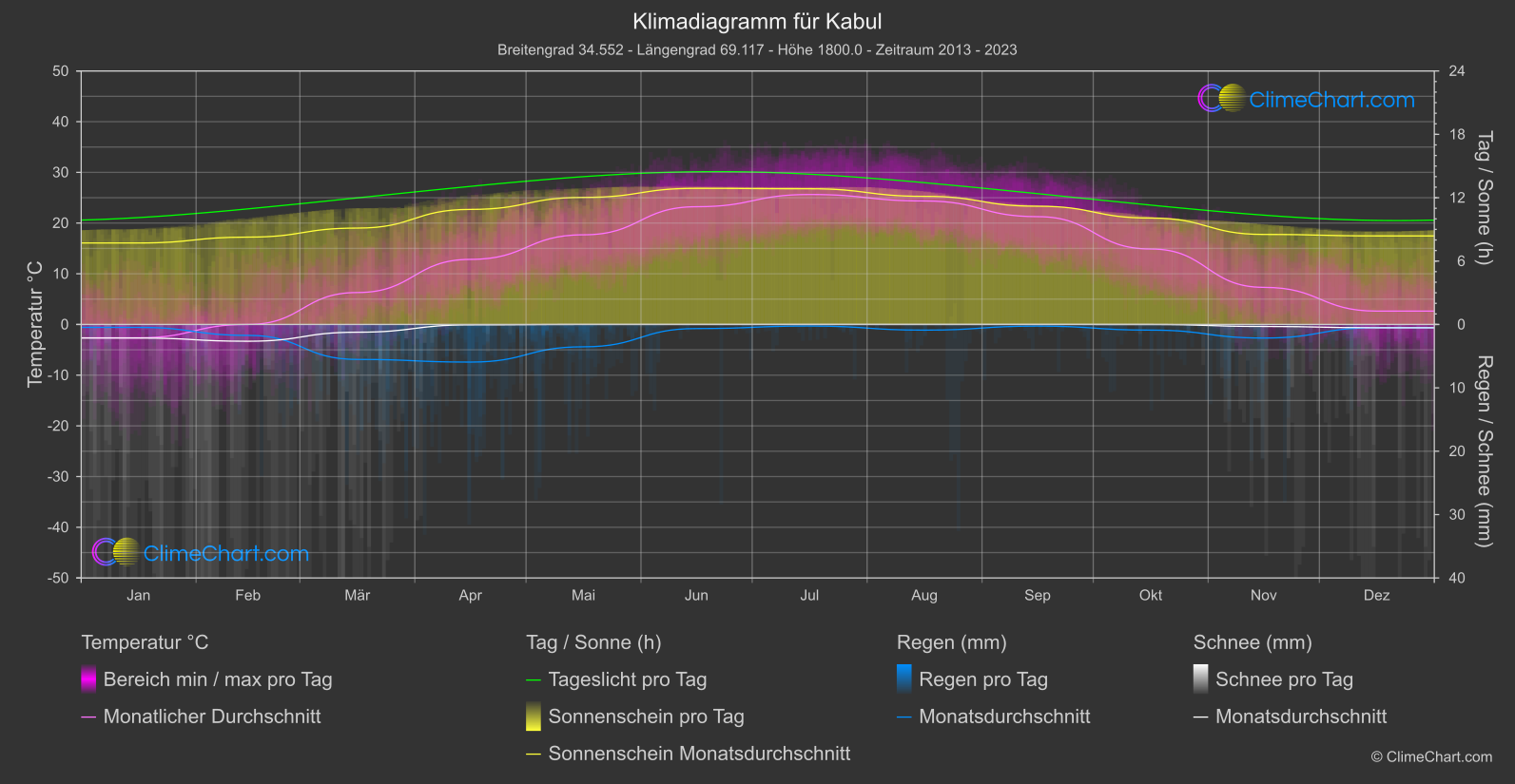 Klimadiagramm: Kabul (Afghanistan)