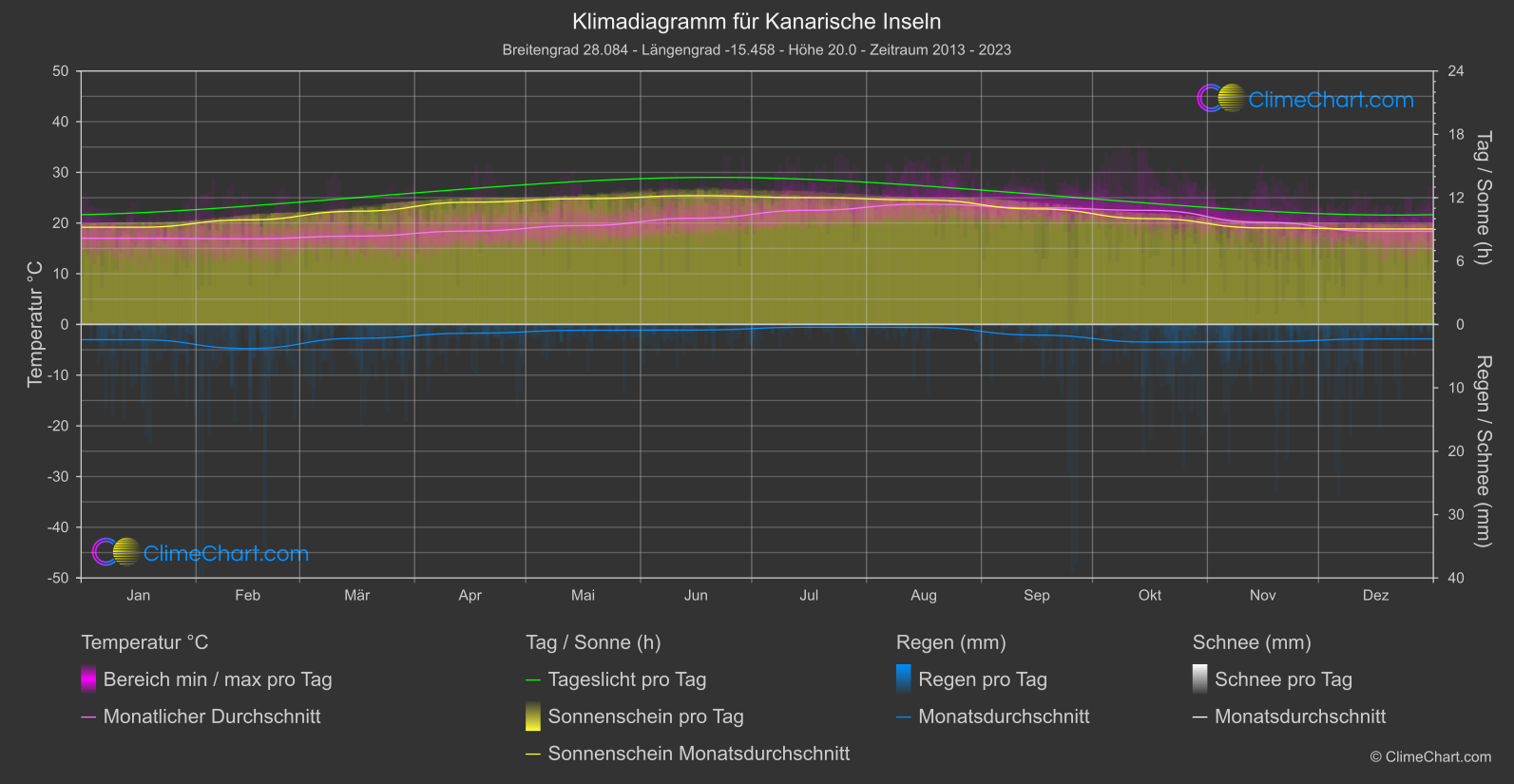 Klimadiagramm: Kanarische Inseln (Spanien)