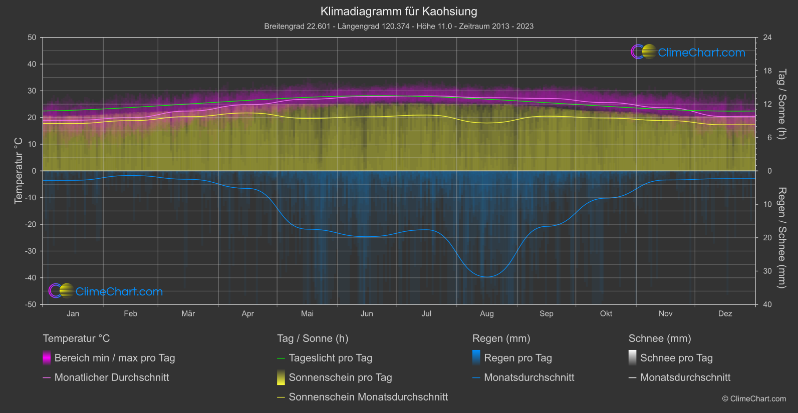 Klimadiagramm: Kaohsiung (Taiwan)