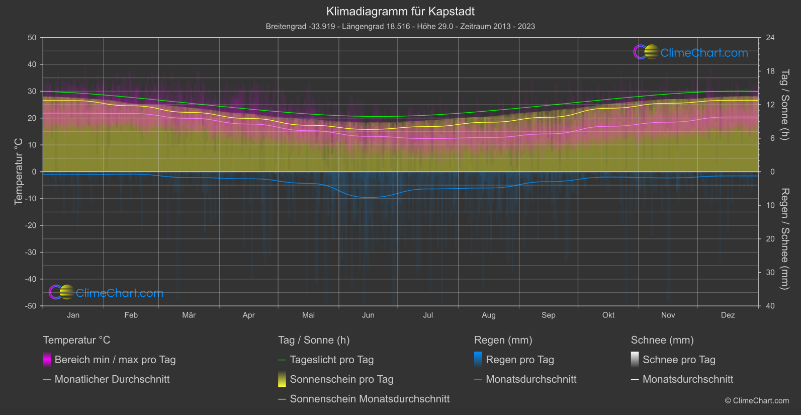 Klimadiagramm: Kapstadt (Südafrika)