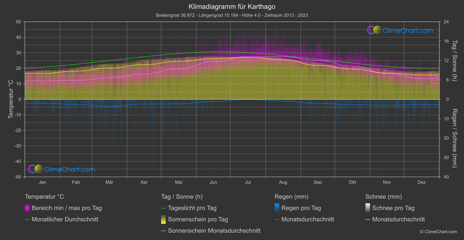 Klimadiagramm: Karthago (Tunesien)