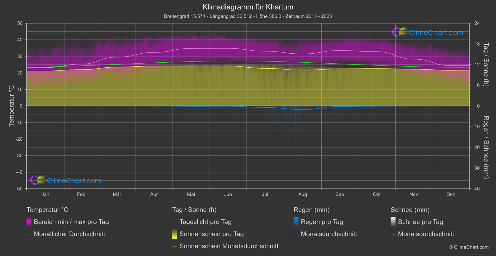 Klimadiagramm: Khartum (Sudan)