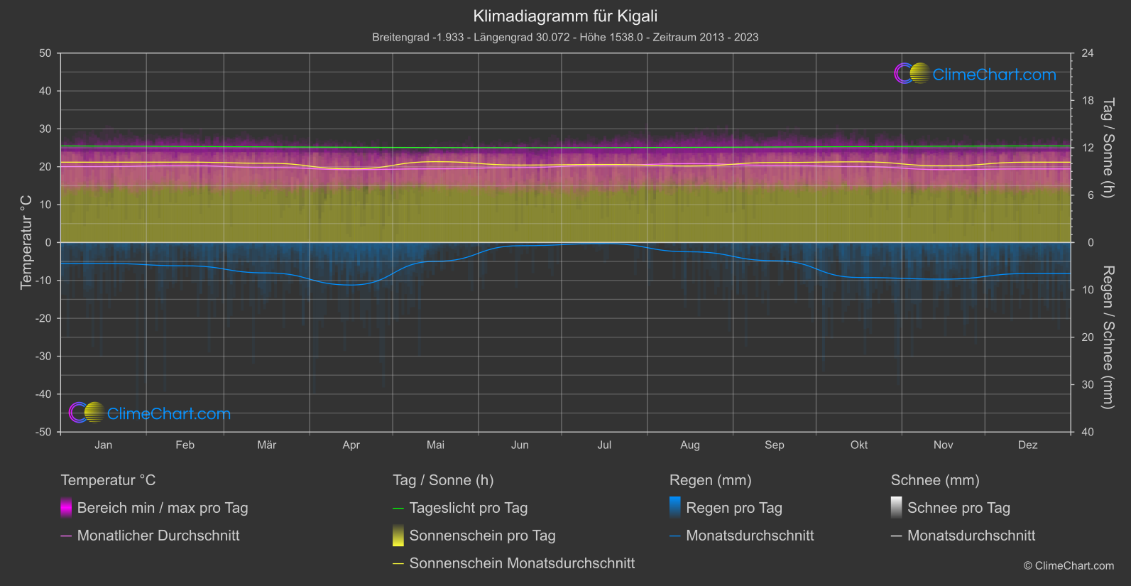 Klimadiagramm: Kigali (Ruanda)