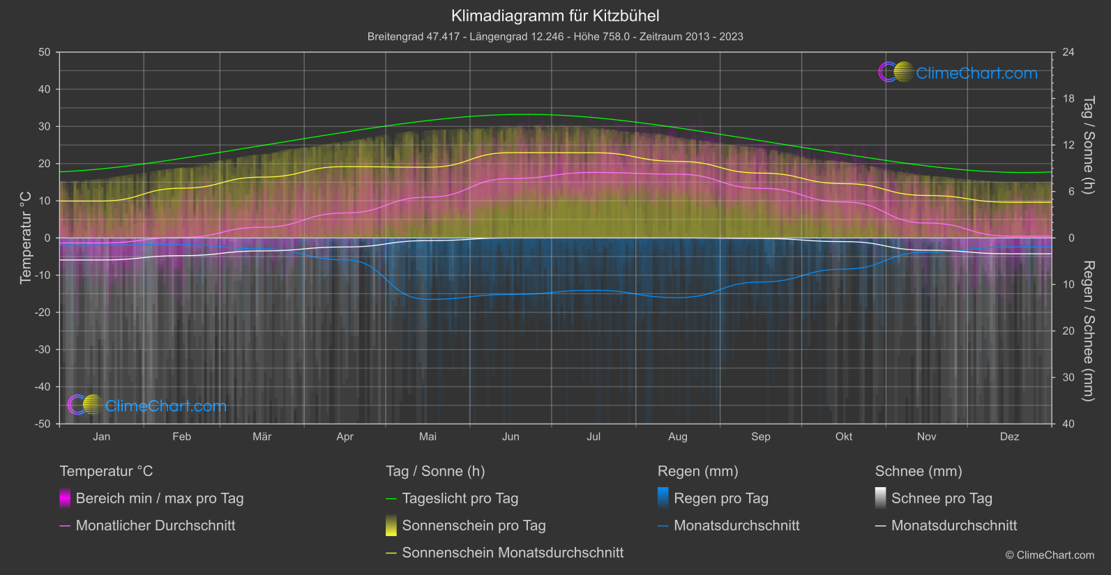 Klimadiagramm: Kitzbühel (Österreich)