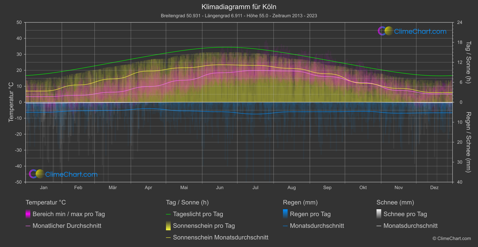 Klimadiagramm: Köln (Deutschland)