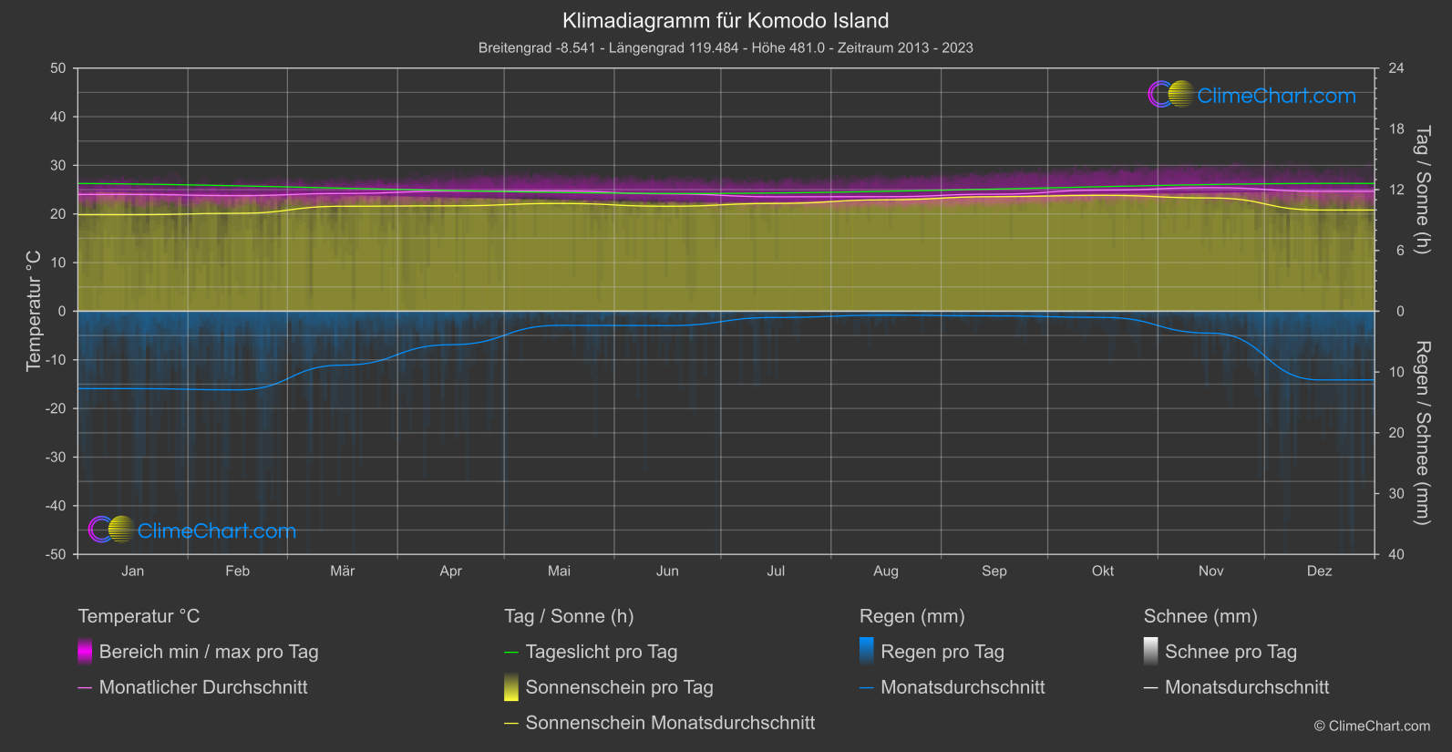 Klimadiagramm: Komodo Island (Indonesien)