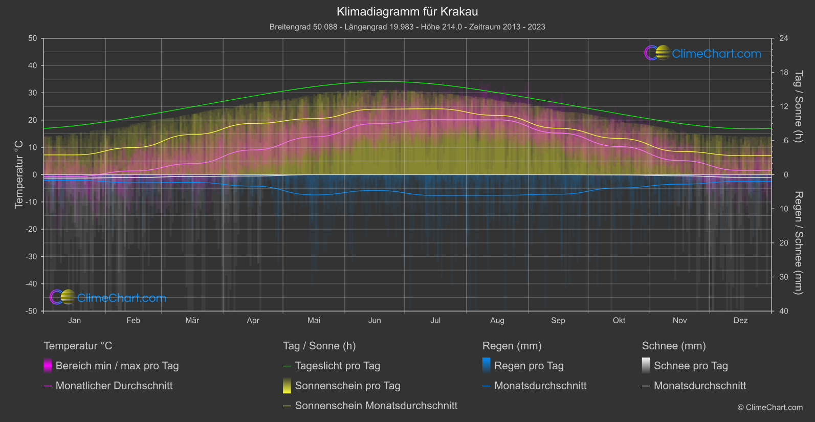 Klimadiagramm: Krakau (Polen)