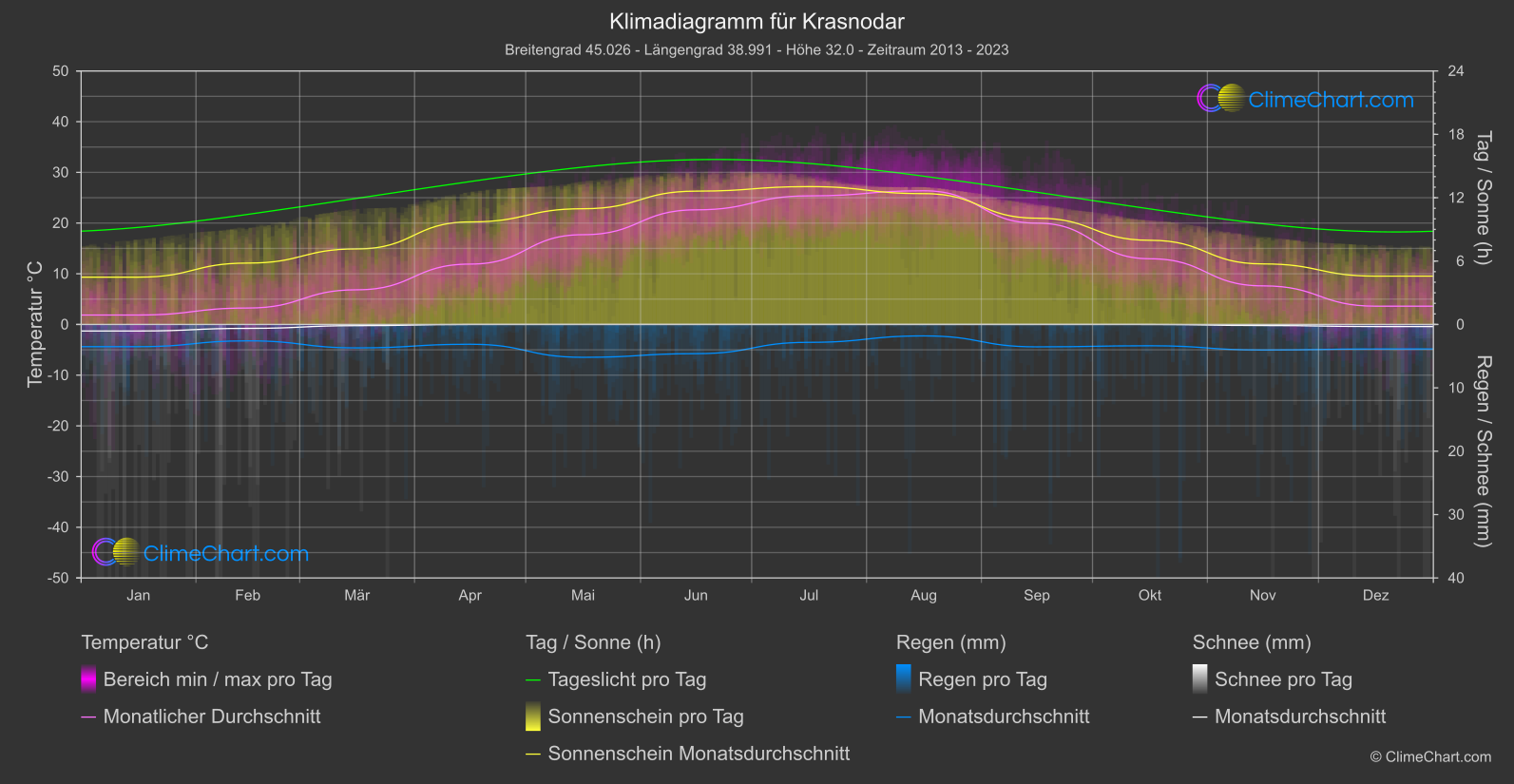 Klimadiagramm: Krasnodar (Russische Föderation)