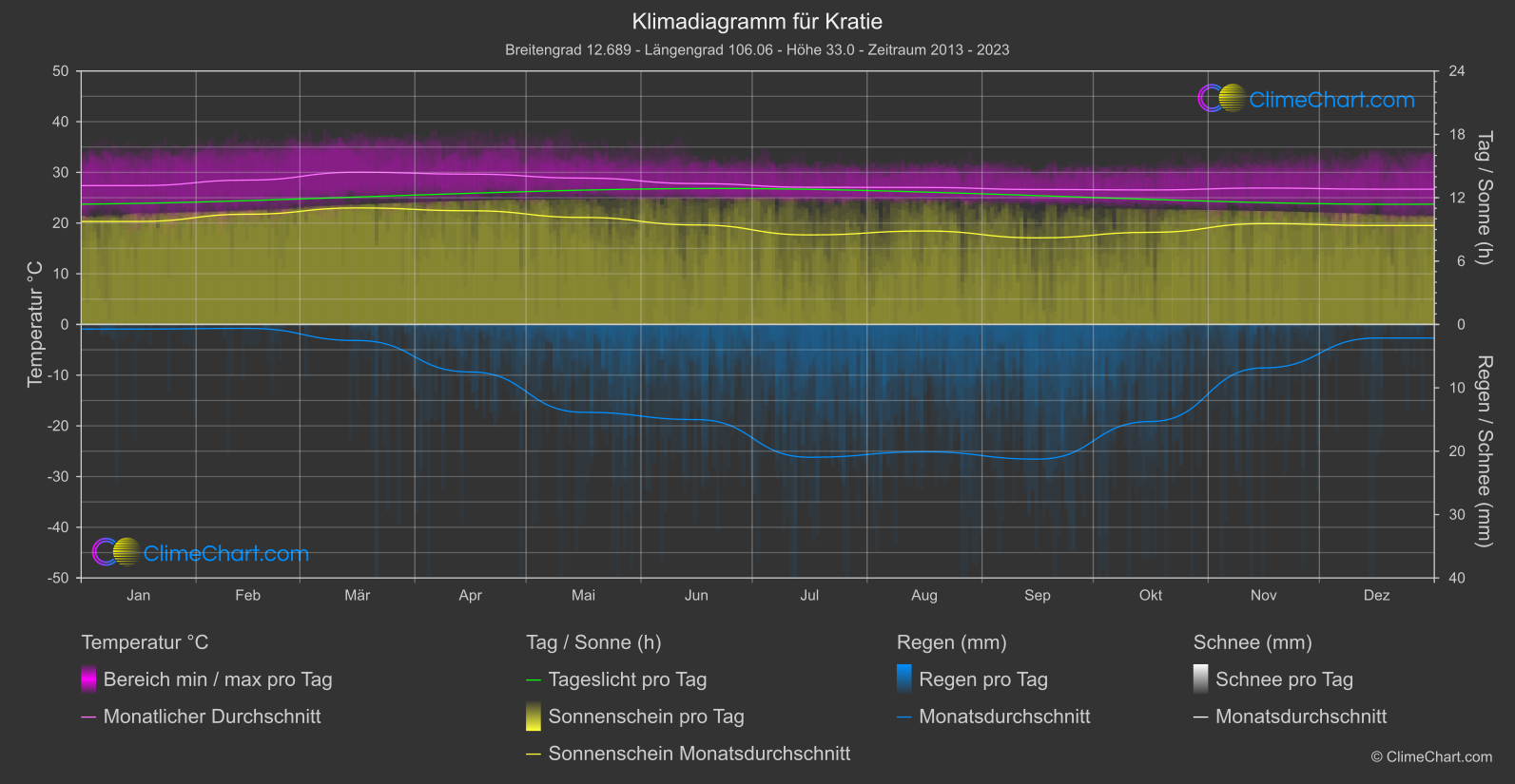 Klimadiagramm: Kratie (Kambodscha)