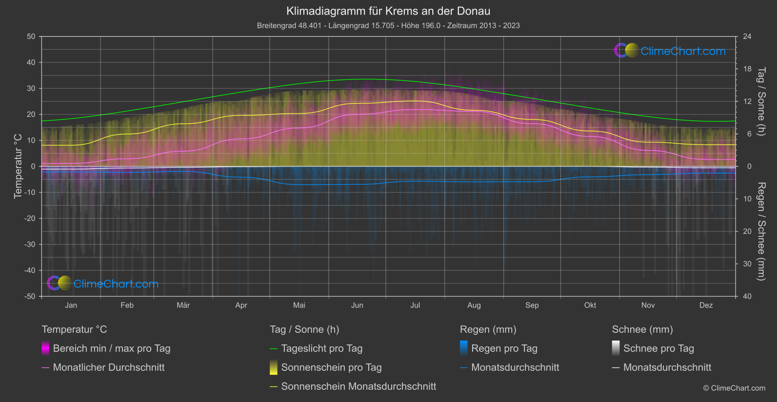 Klimadiagramm: Krems an der Donau (Österreich)