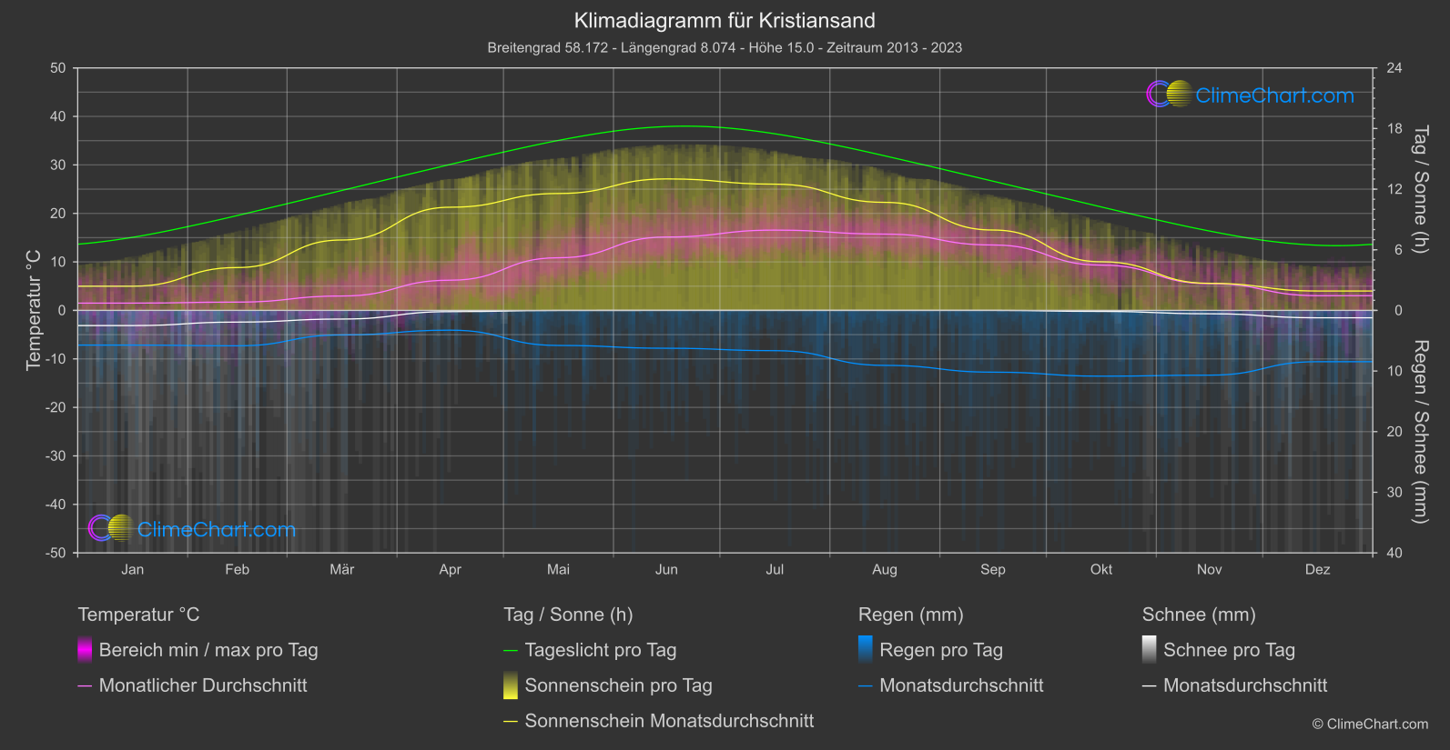 Klimadiagramm: Kristiansand (Norwegen)