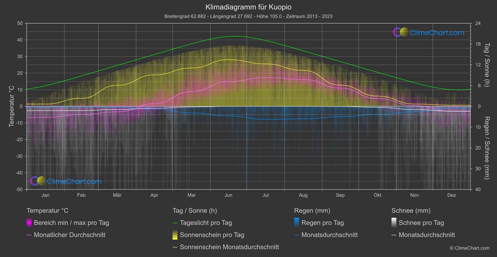 Klimadiagramm: Kuopio (Finnland)