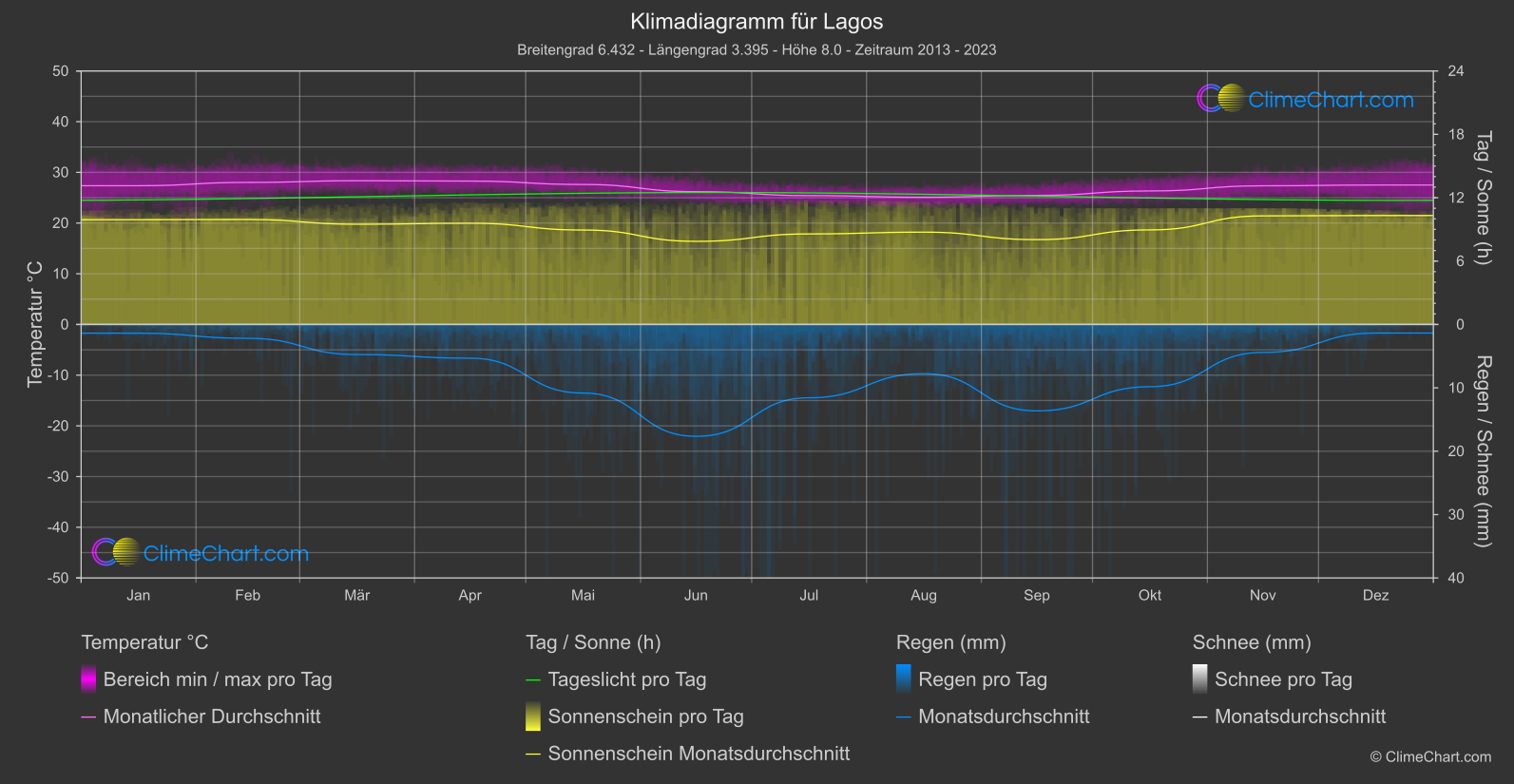 Klimadiagramm: Lagos (Nigeria)