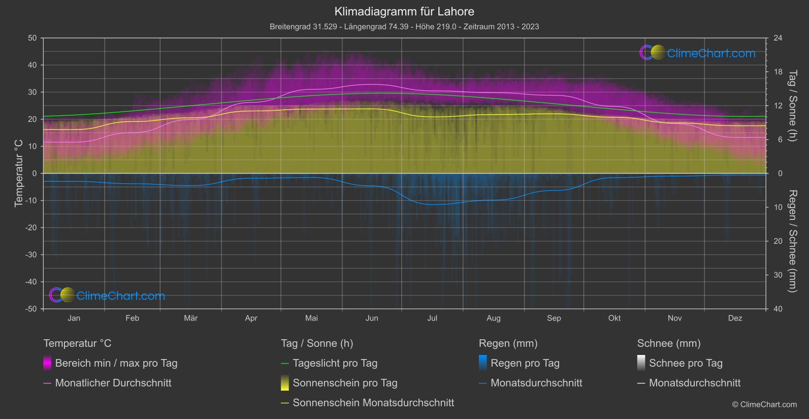 Klimadiagramm: Lahore (Pakistan)