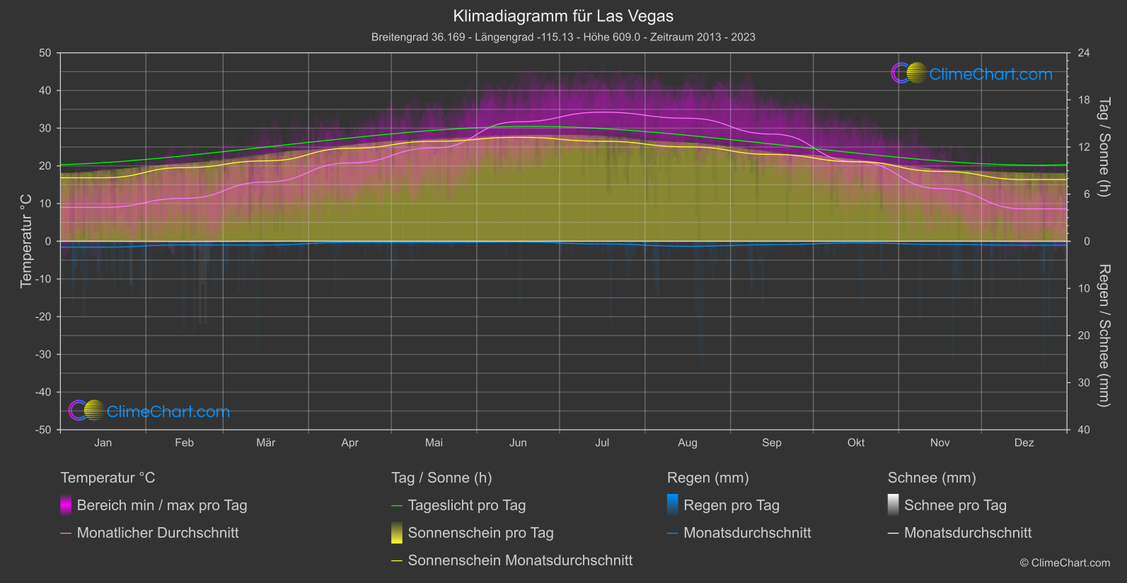 Klimadiagramm: Las Vegas (USA)