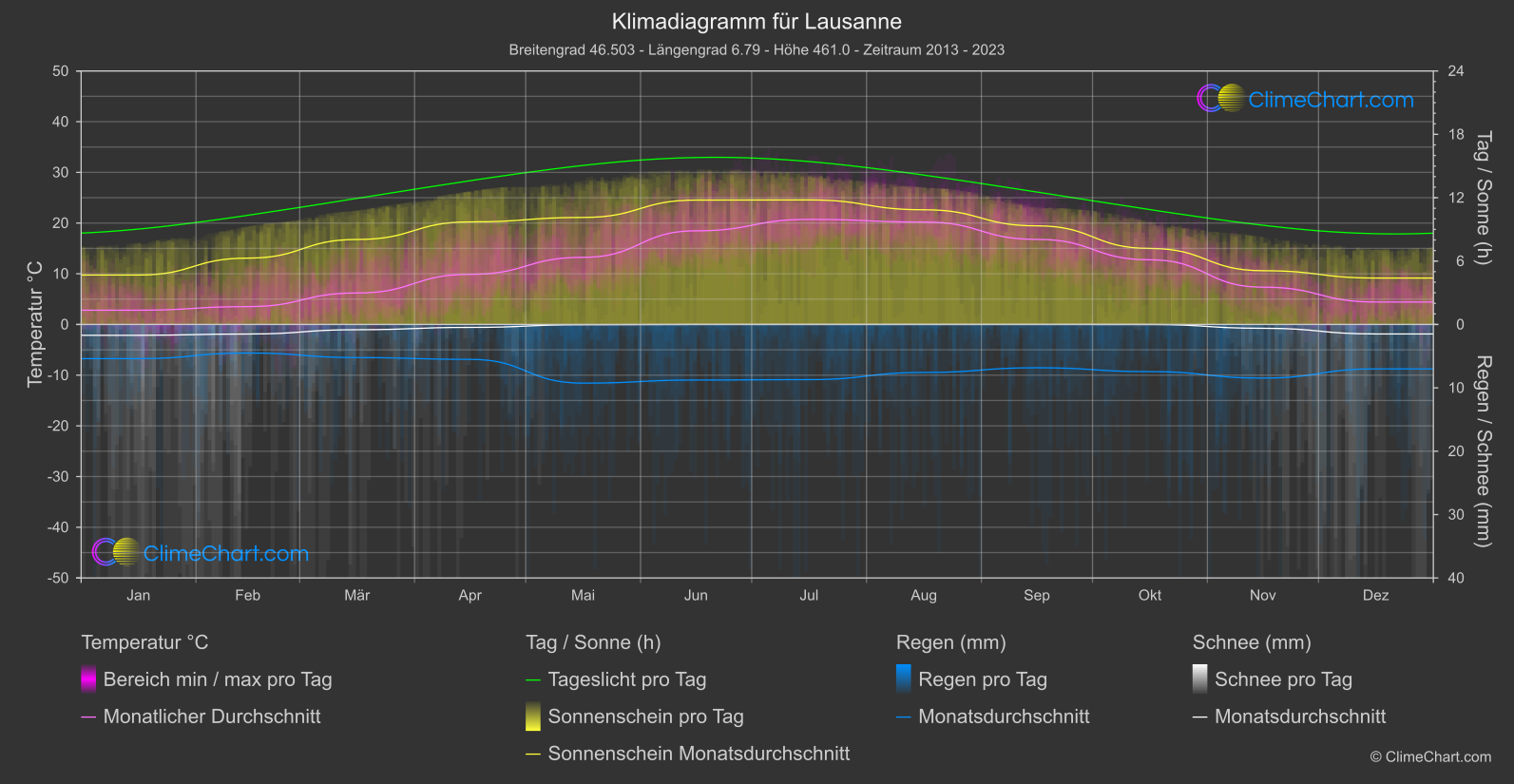 Klimadiagramm: Lausanne (Schweiz)