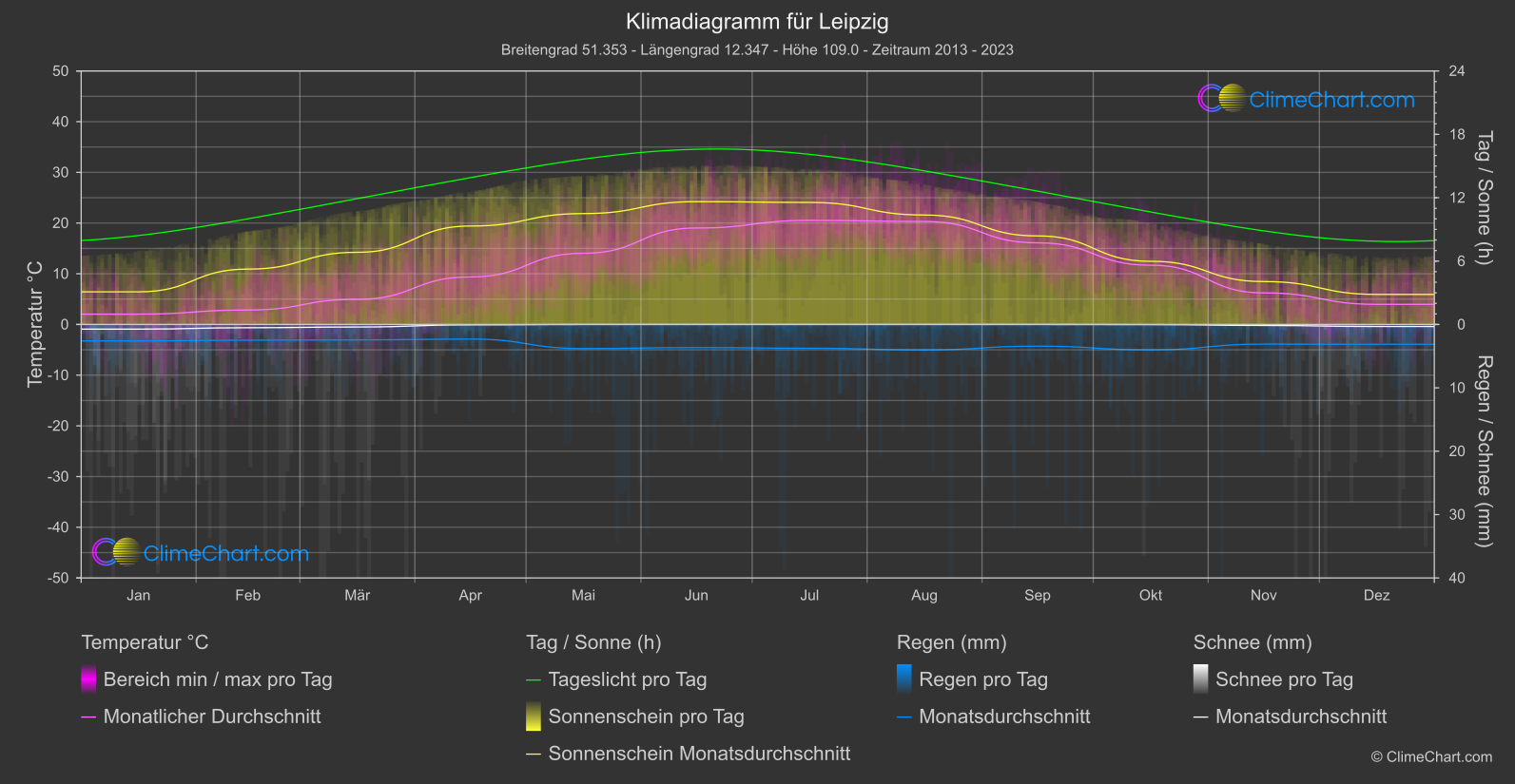 Klimadiagramm: Leipzig (Deutschland)