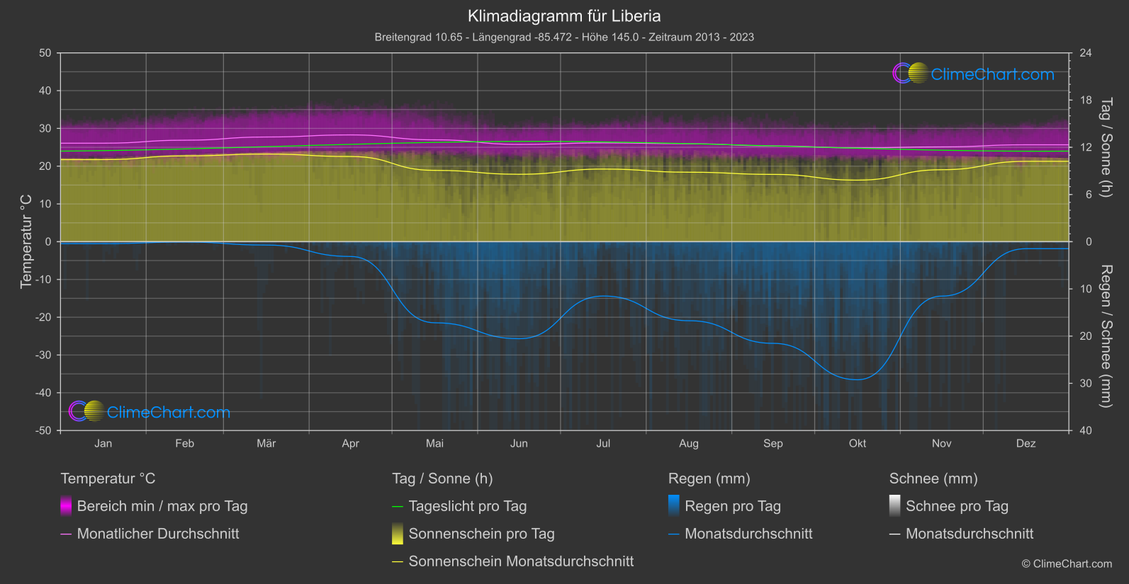 Klimadiagramm: Liberia (Costa Rica)