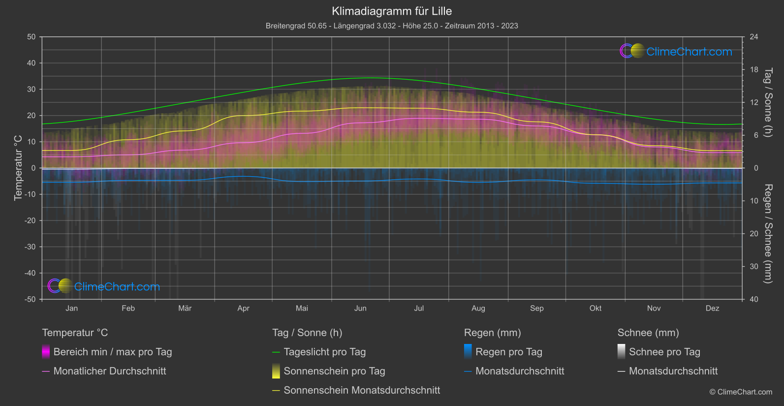 Klimadiagramm: Lille (Frankreich)