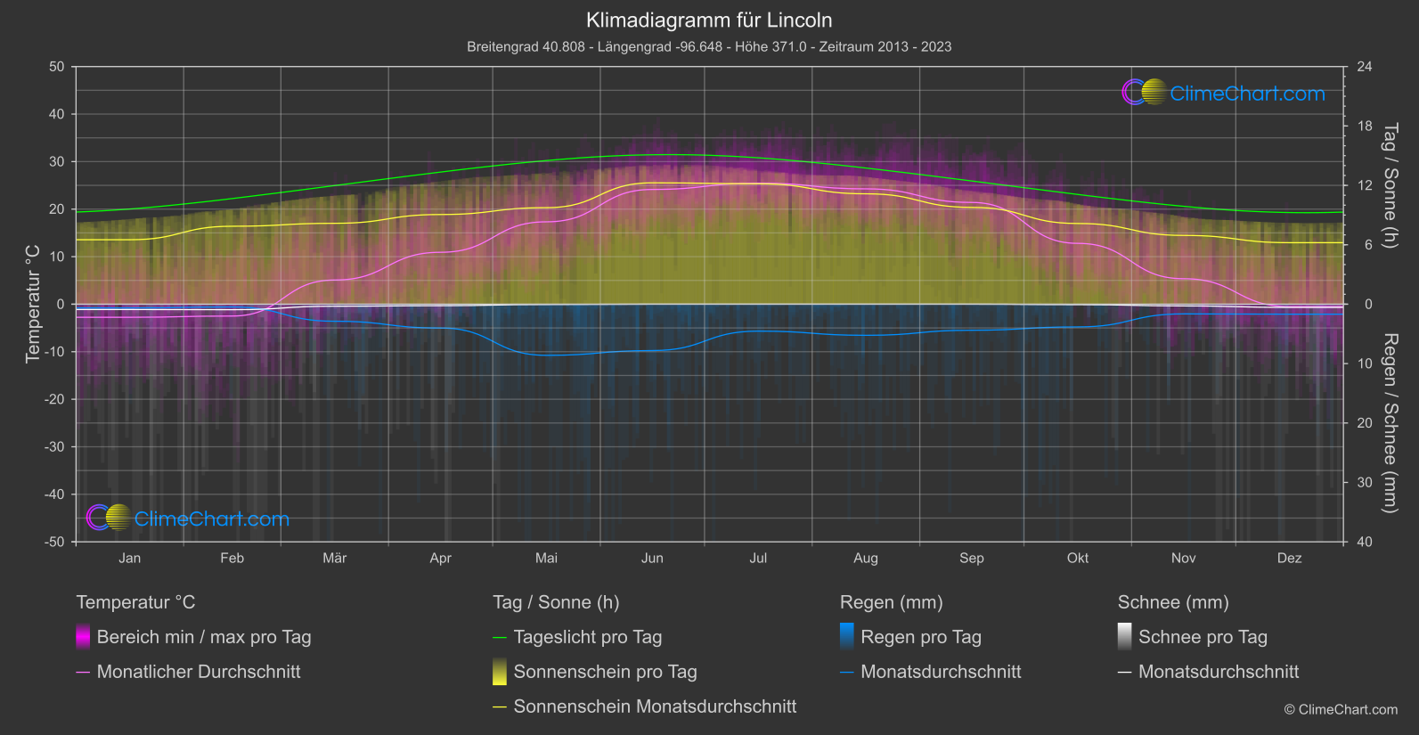 Klimadiagramm: Lincoln (USA)