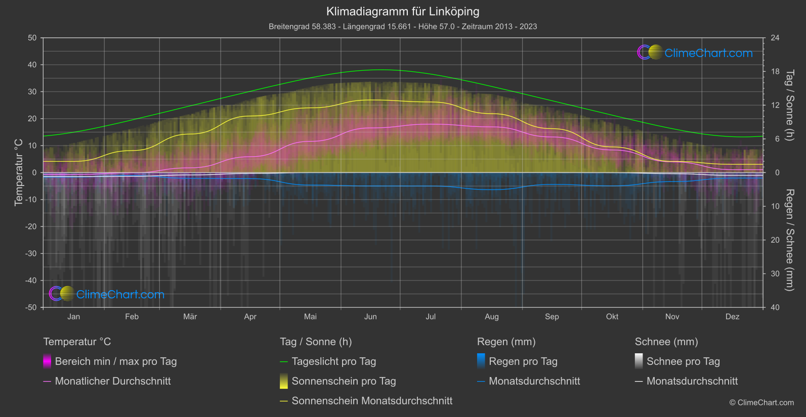 Klimadiagramm: Linköping (Schweden)