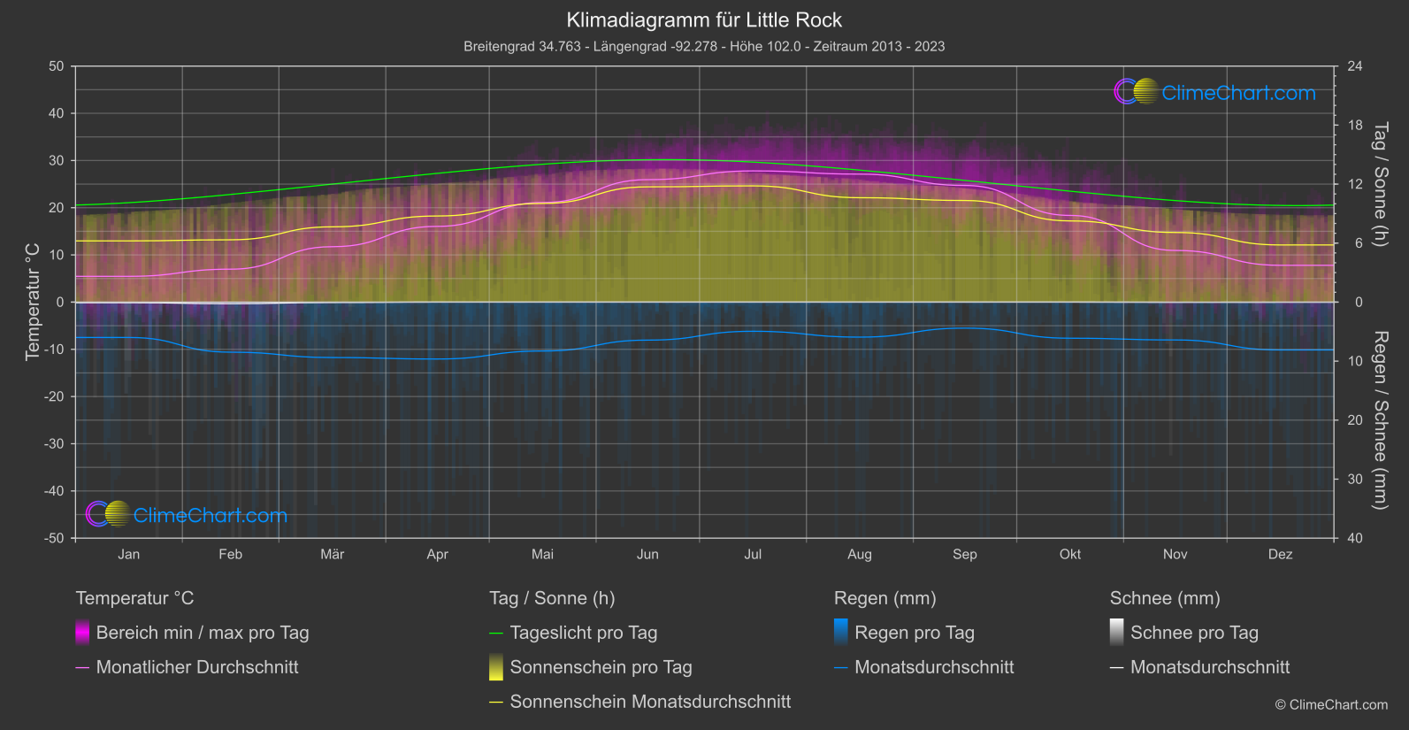 Klimadiagramm: Little Rock (USA)